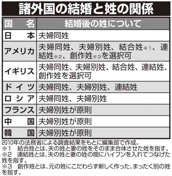 選択的夫婦別姓、そんなに駄目ですか？