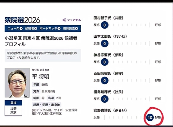 「投票した人はレベルが低い」日本保守党の“落選コンビ”　急伸した「チームみらい」の支持者を酷評…自党“全滅”で有権者叩きにSNS疑問続出
