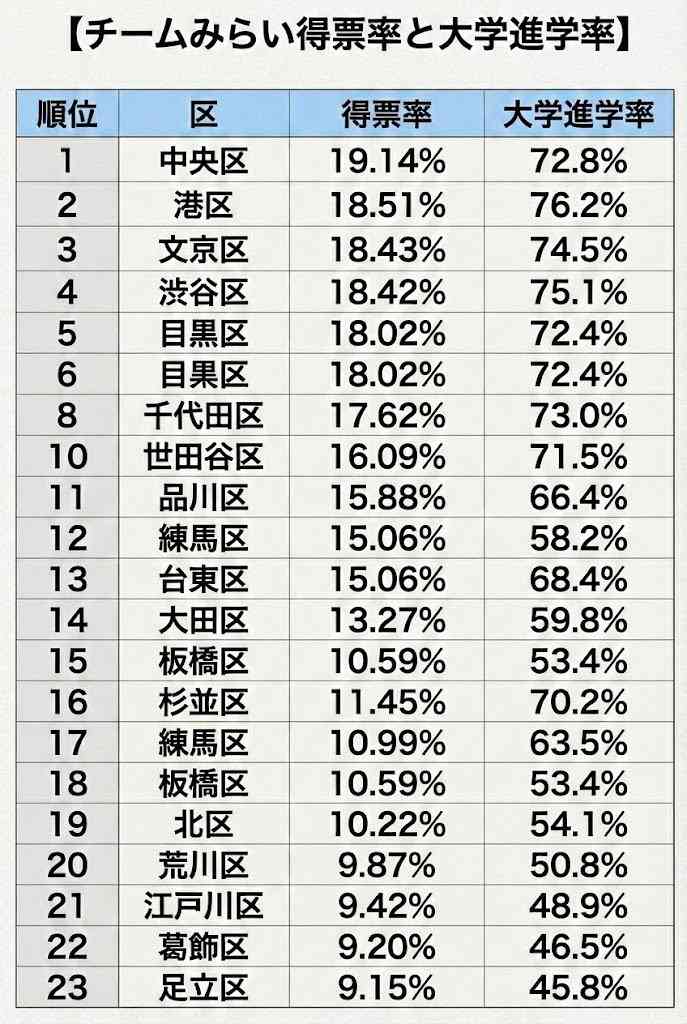 「投票した人はレベルが低い」日本保守党の“落選コンビ”　急伸した「チームみらい」の支持者を酷評…自党“全滅”で有権者叩きにSNS疑問続出