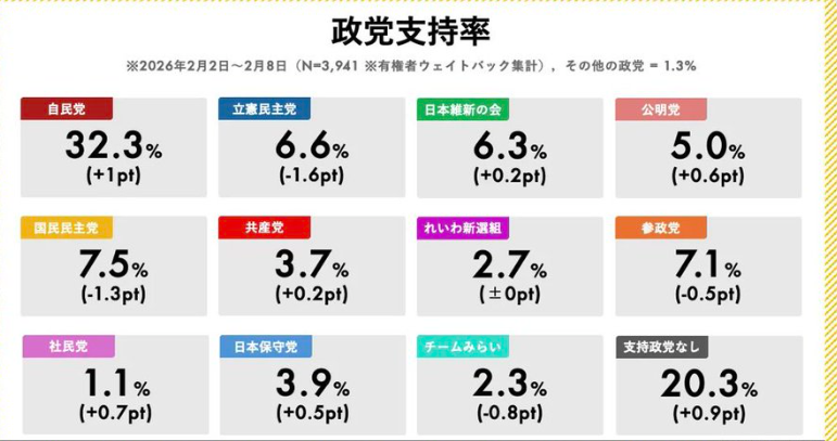 「投票した人はレベルが低い」日本保守党の“落選コンビ”　急伸した「チームみらい」の支持者を酷評…自党“全滅”で有権者叩きにSNS疑問続出