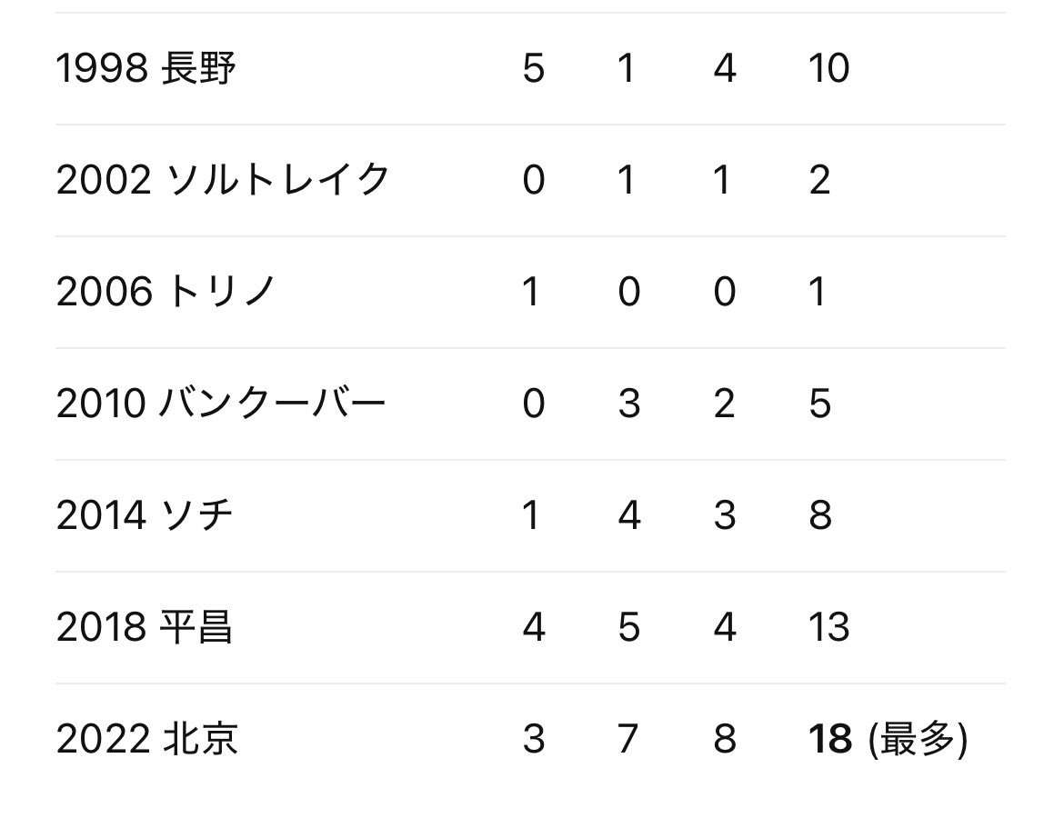 17歳、中井亜美が衝撃の首位発進！3A成功で今季世界2位スコア「正直ビックリ」坂本花織が2位、千葉百音が4位で日本勢表彰台独占見据え19日フリーへ