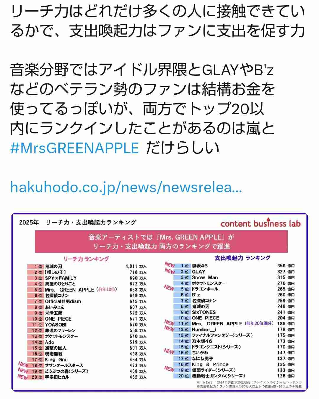 なにわ男子、史上初・京セラドーム“6DAYS”の新記録を樹立…「アイドルって最高ですね」東京D含め約38万人動員【レポート】