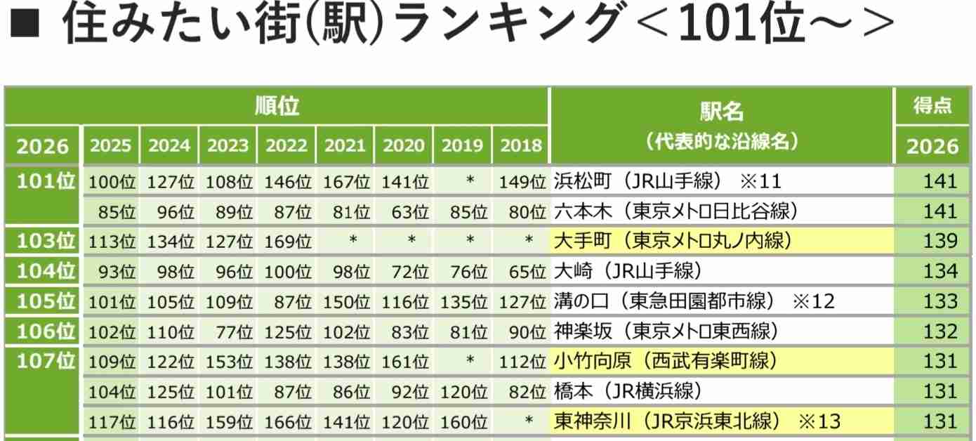 「住みたい街」横浜が9年連続で1位…都心へのアクセスと割安感で船橋・舞浜・つくばが評価上げる