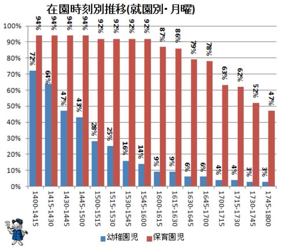 今は正社員共働きでも18時保育園お迎えは珍しい?