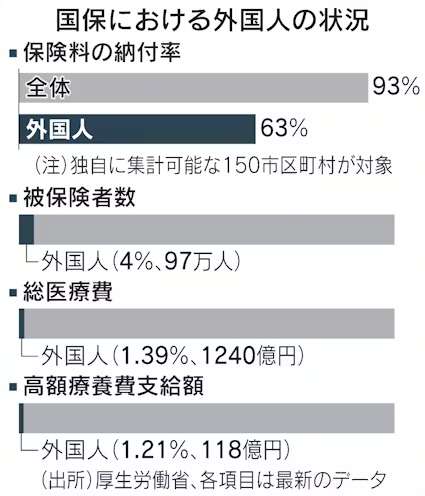 ｢外国人が国保をタダ乗り｣は間違っている…既に日本の年金制度は｢若い移民に支えられている｣不都合な真実
