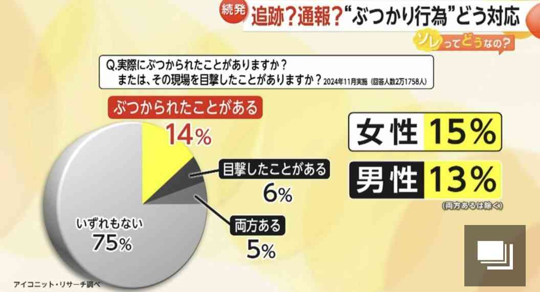「ぶつかりおじさんを正面から受け止めた」法的に問題ある？　弁護士「相手が悪いから許される、という単純な話ではない」