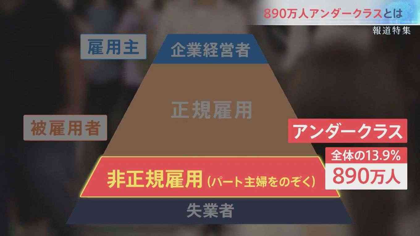 【速報】2025年の実質賃金　前年比1.3％減　4年連続のマイナス　厚生労働省