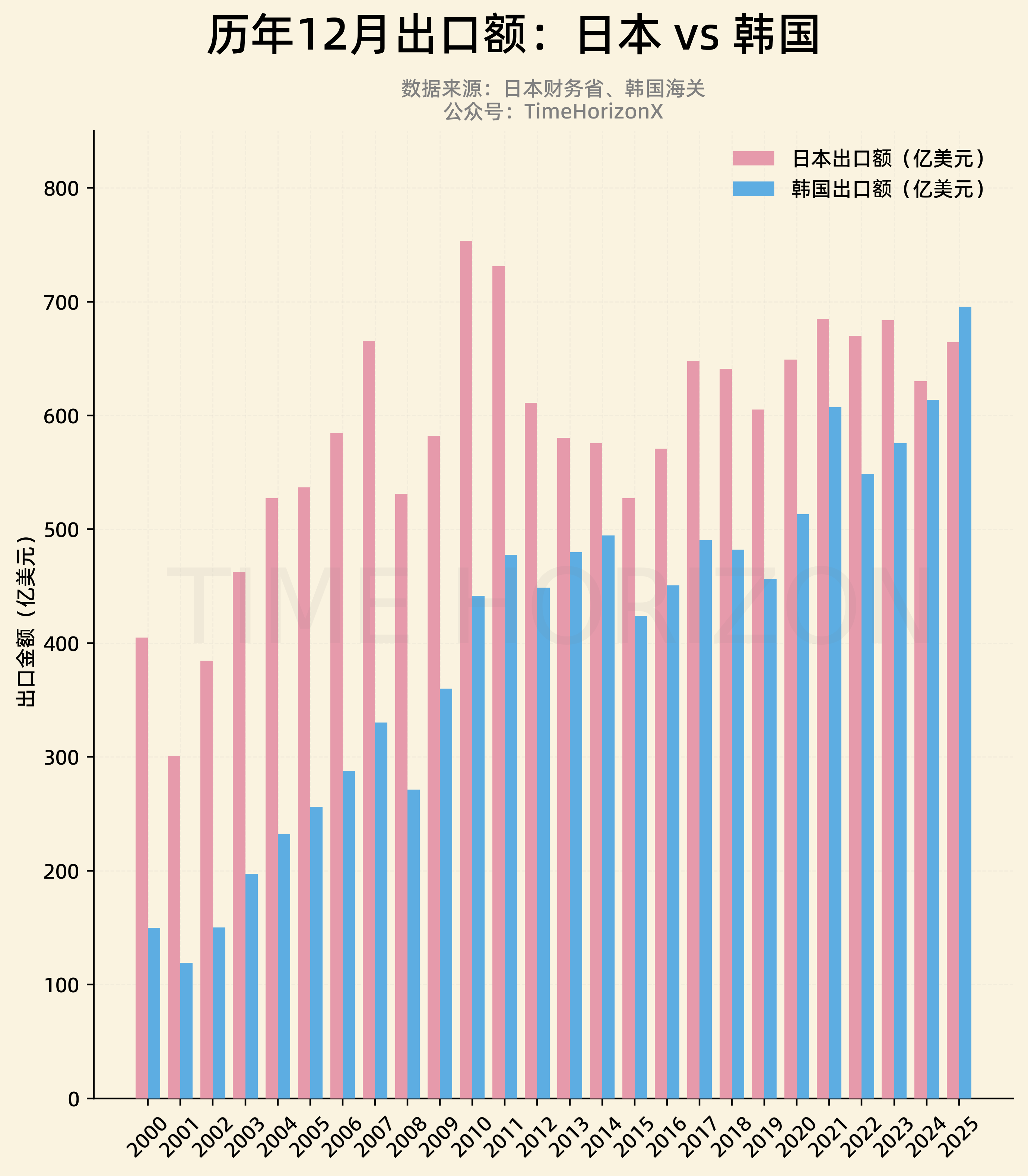 【速報】2025年の実質賃金　前年比1.3％減　4年連続のマイナス　厚生労働省