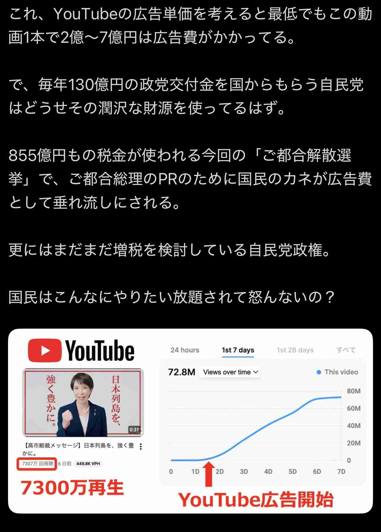高市動画 “異常すぎる” YouTube再生数にインフルエンサーが続々と疑問表明…およそ9000万回 “ヒカキン級” メガヒット