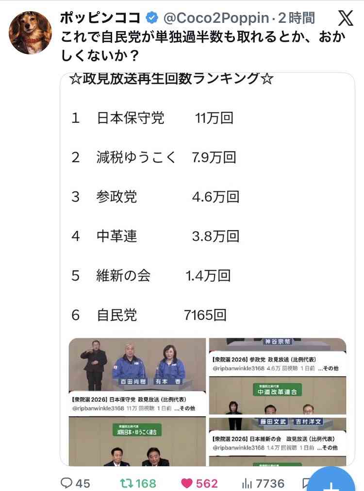 高市動画 “異常すぎる” YouTube再生数にインフルエンサーが続々と疑問表明…およそ9000万回 “ヒカキン級” メガヒット