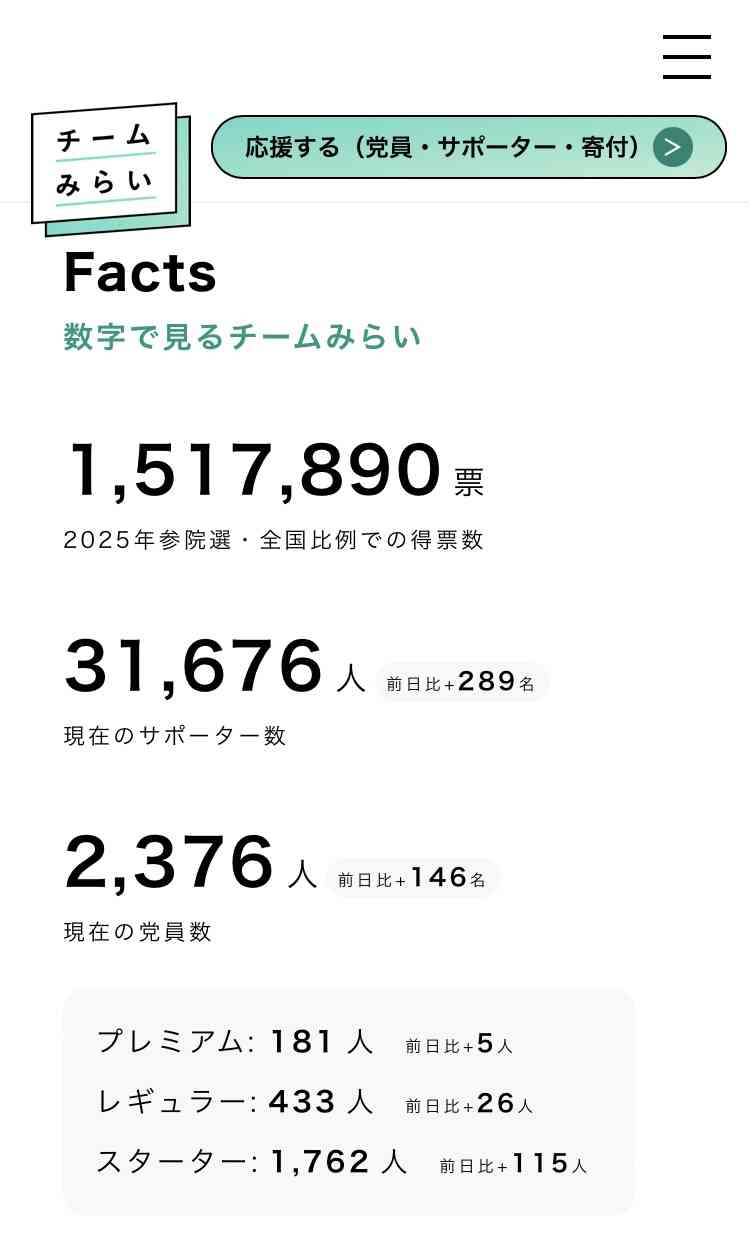 チームみらいってどんな政党? 候補者は平均39歳、AI活用訴え
