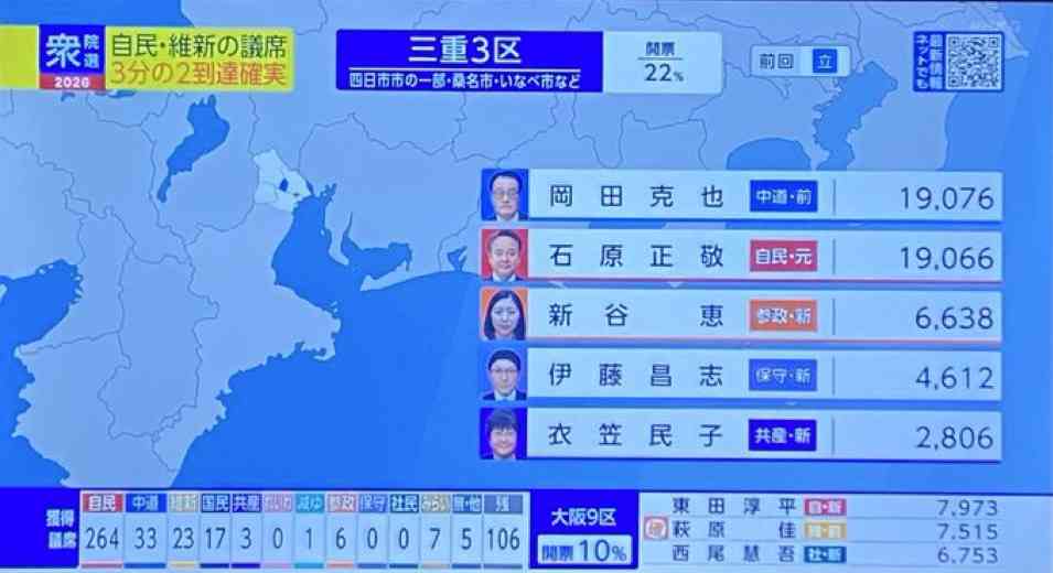 【衆院選】参政党は大躍進ならず 神谷宗幣代表「SNSがいろんな要因で広がらなかった」