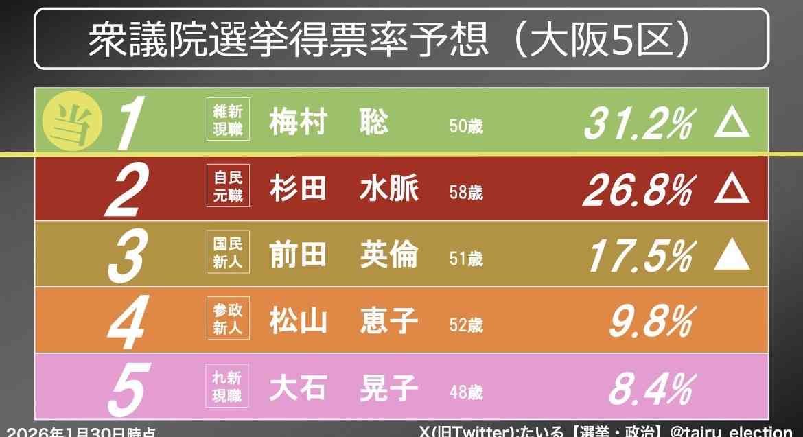 【衆院選】れいわ大石晃子氏「私に『弾圧』してきた」自民幹部にかみつくも司会者に…日曜討論