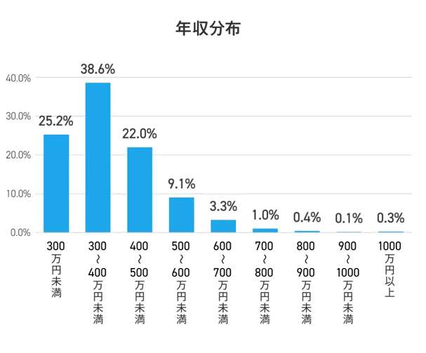 月の手取りが「自分の年齢以下」の人は“生活が苦しい組”!? SNSの投稿に賛否…手取りは「30歳=30万円」「50歳=50万円」が必須？ 国税庁のデータで“現実的な数字”を確認