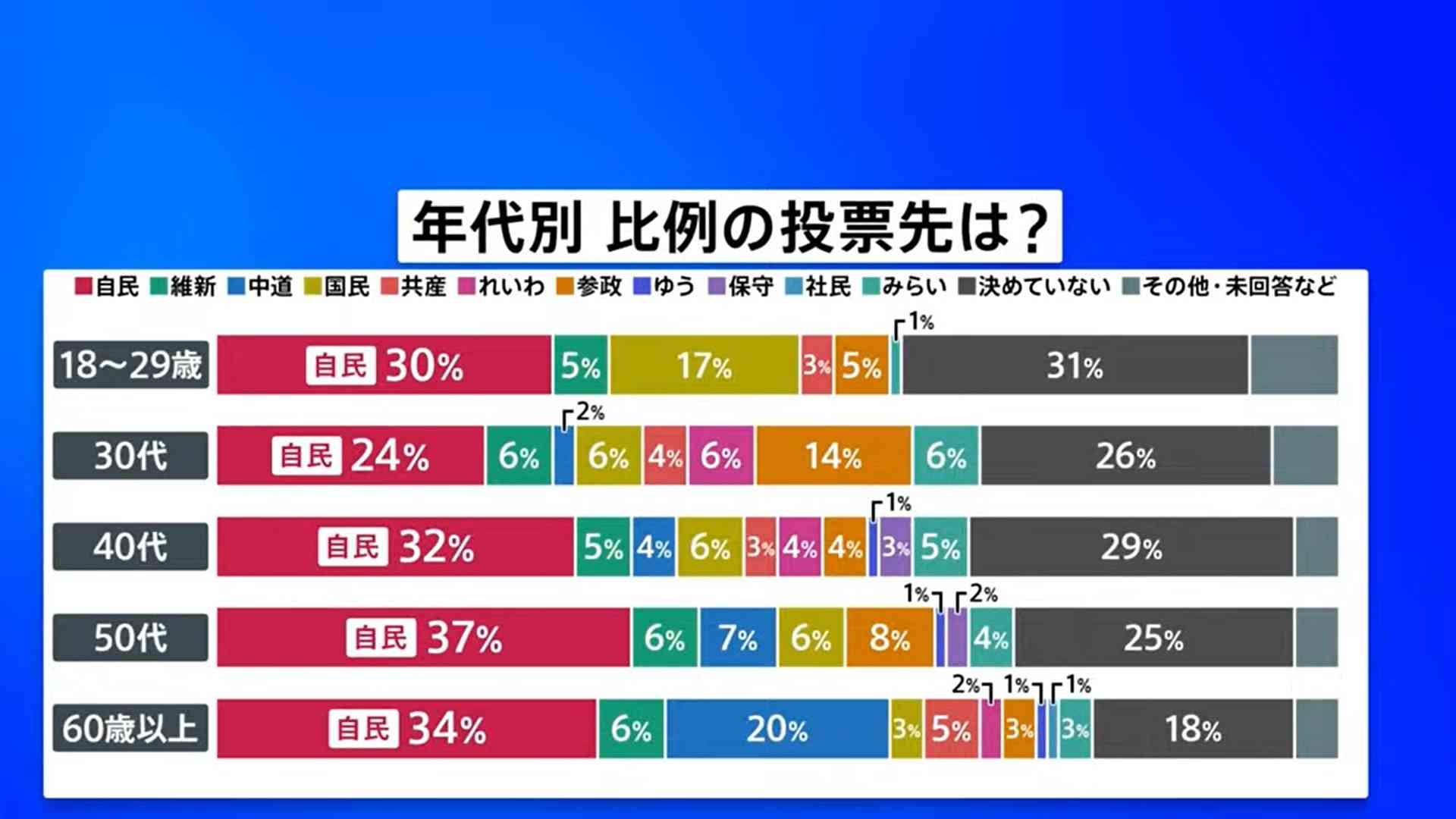 「こんな数字聞いたことない」「気を失う」　伸び悩む野党、高市旋風に焦り募らせる