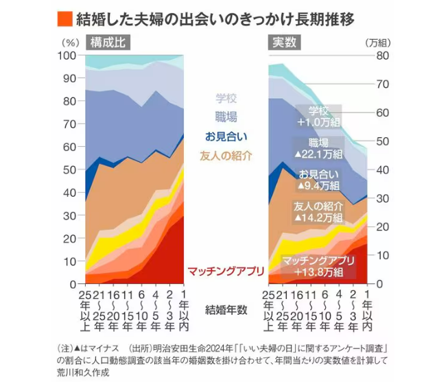 自分と同レベルの人としか結婚できない？