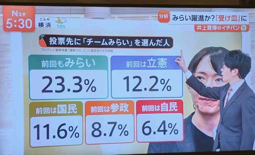 みらい躍進 消費税で「受け皿に」　「国民会議」参加に意欲も