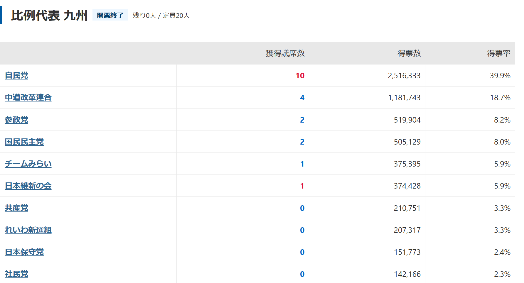 「高学歴ばかり」「中高の同窓会かよ」などの声もあるが…チームみらい「お友達政党」批判が“的外れ”なワケ