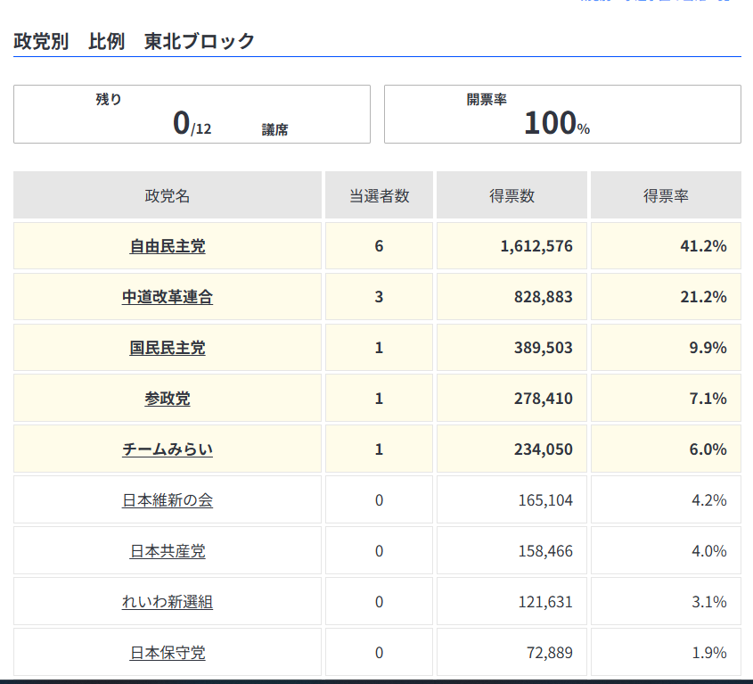 「高学歴ばかり」「中高の同窓会かよ」などの声もあるが…チームみらい「お友達政党」批判が“的外れ”なワケ