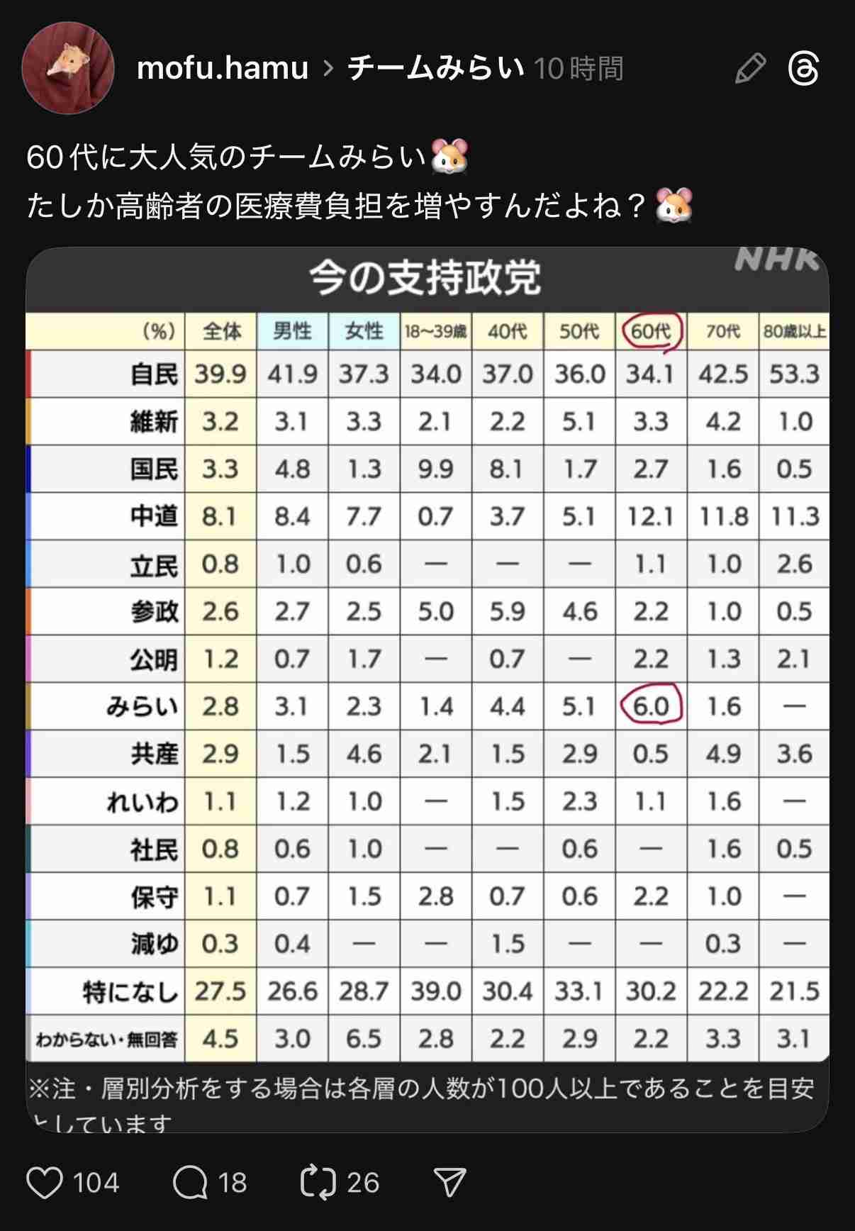 「高学歴ばかり」「中高の同窓会かよ」などの声もあるが…チームみらい「お友達政党」批判が“的外れ”なワケ