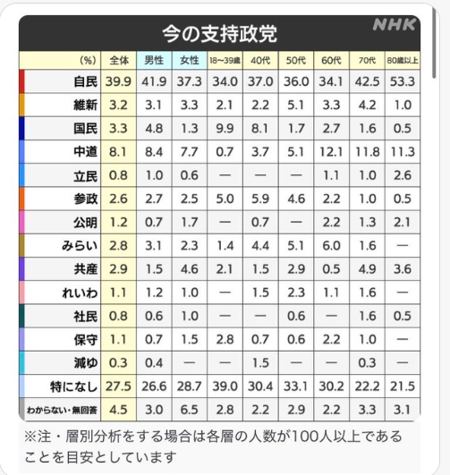 「高学歴ばかり」「中高の同窓会かよ」などの声もあるが…チームみらい「お友達政党」批判が“的外れ”なワケ