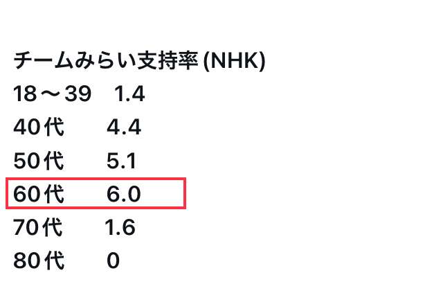 「高学歴ばかり」「中高の同窓会かよ」などの声もあるが…チームみらい「お友達政党」批判が“的外れ”なワケ