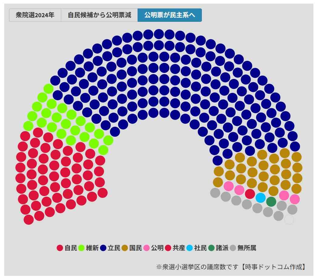 衆院選で歴史的大敗の中道改革連合、新代表を13日に選出へ　泉健太氏、小川淳也氏、渡辺創氏ら推す声