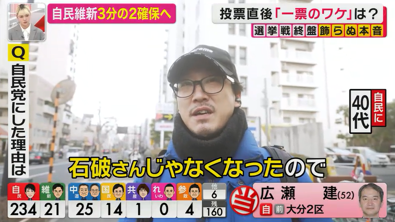 衆院選“高市旋風”で自民大勝　石破前総理が「白紙委任ではない」と釘を刺す