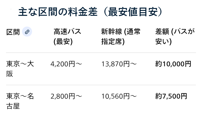 高速バスの停留所近くに住んでいますが…