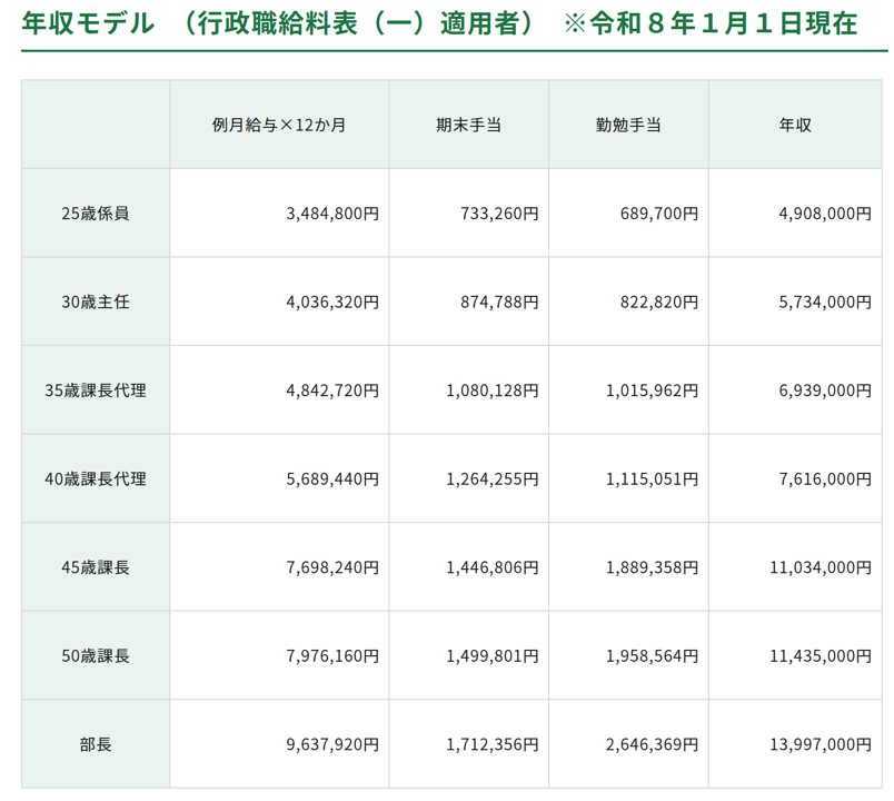 地方公務員の人、集まれ