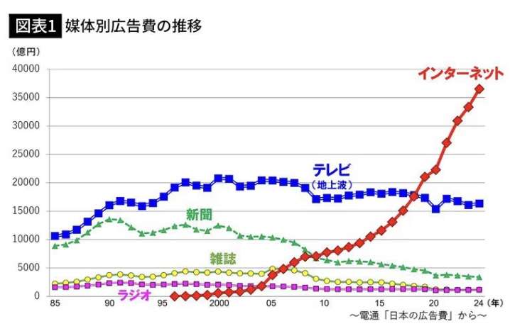 電通グループ、3101億円損失計上 過去最大赤字へ、五十嵐社長が退任―2025年12月期