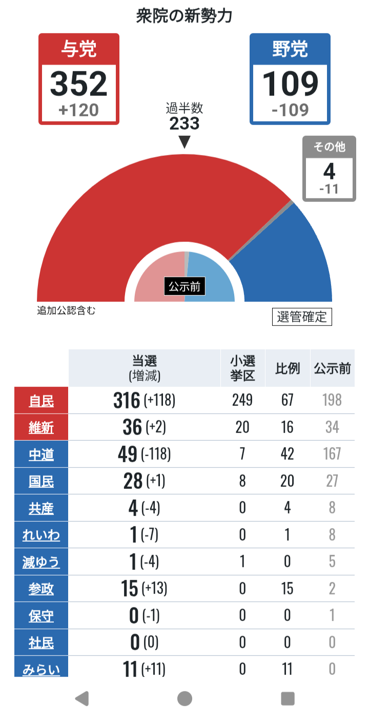 「高市1強」国会様変わり　重要ポスト奪還、質疑短縮も検討