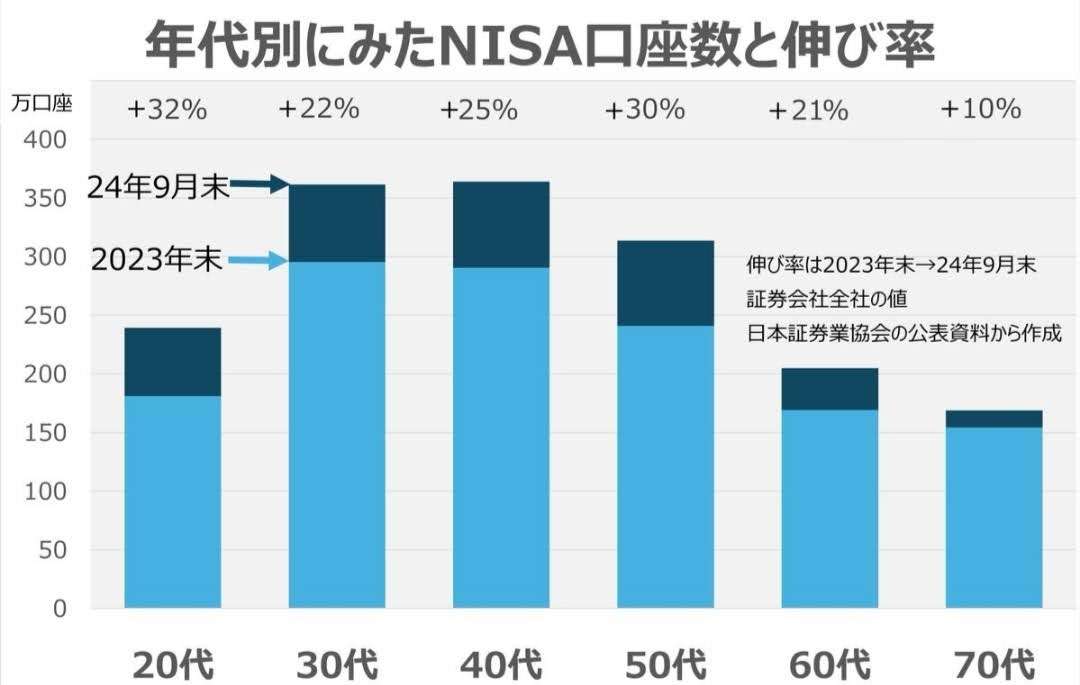 国内のNISA口座数 2800万を超える 去年1年間で10％余増