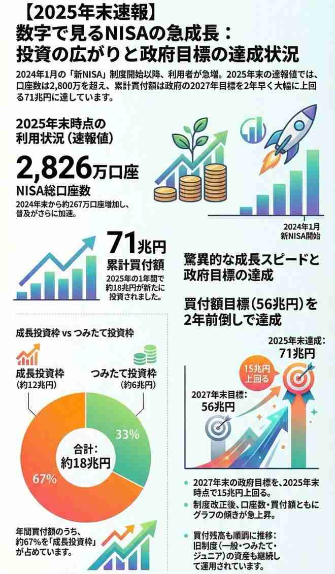 国内のNISA口座数 2800万を超える 去年1年間で10％余増