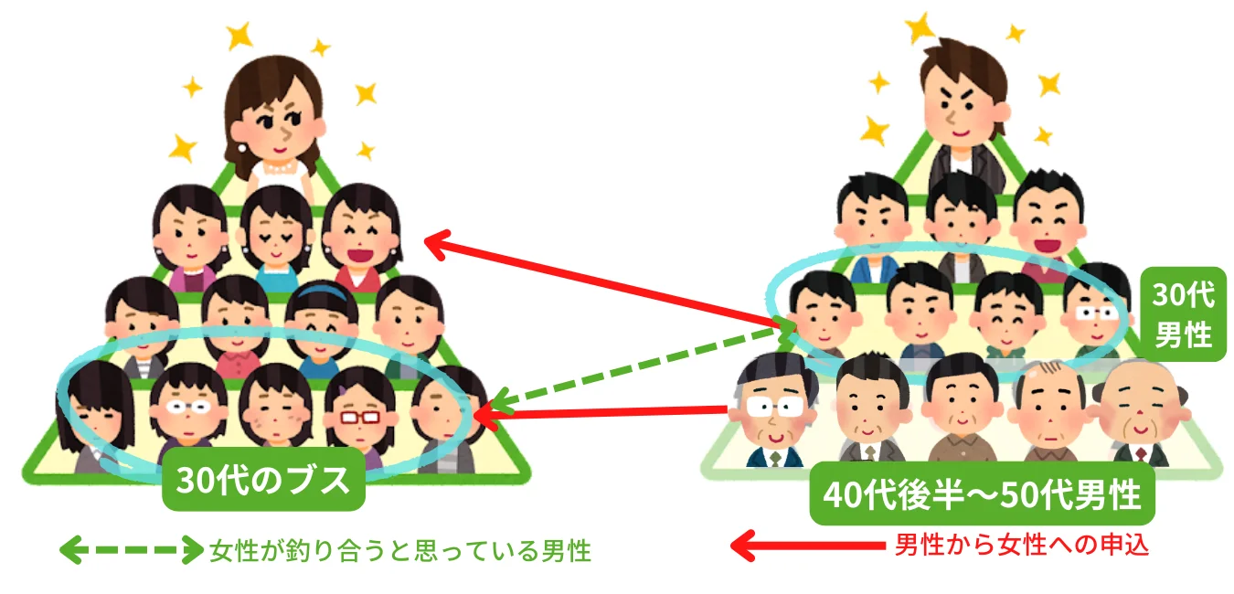 【婚活】紹介された人が自分のレベル？