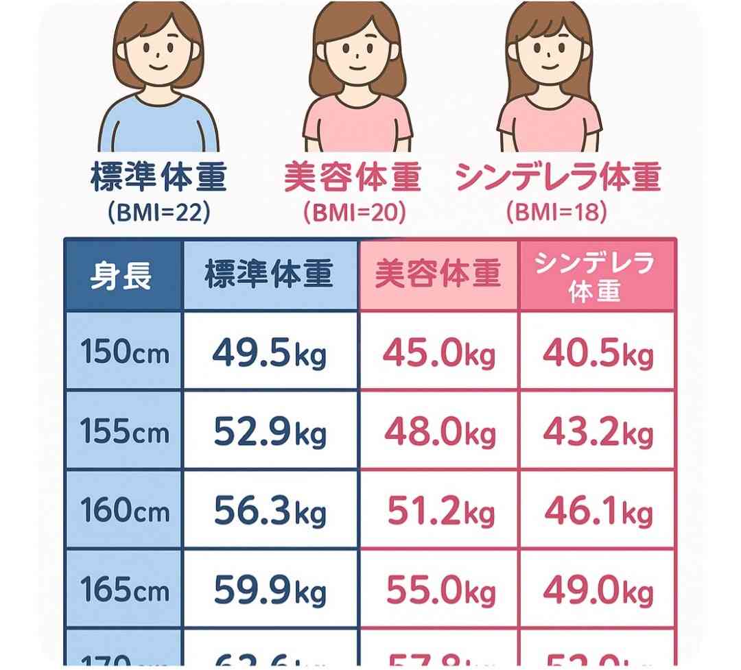 雑誌「egg」“シンデレラ体重でなければ掲載されない”企画に賛否「賛成です」「摂食障害になったら…」