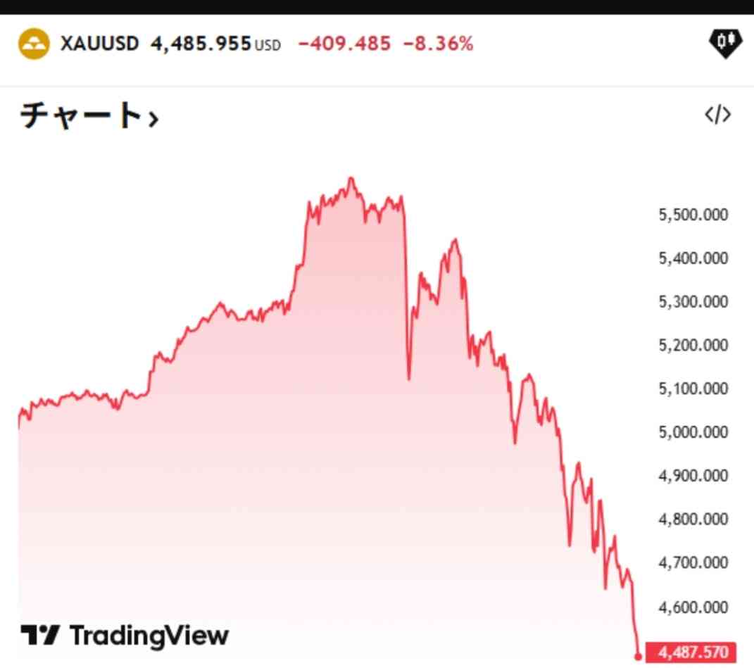 金、最高値から11.7％安　4日で急落、FRB人事で