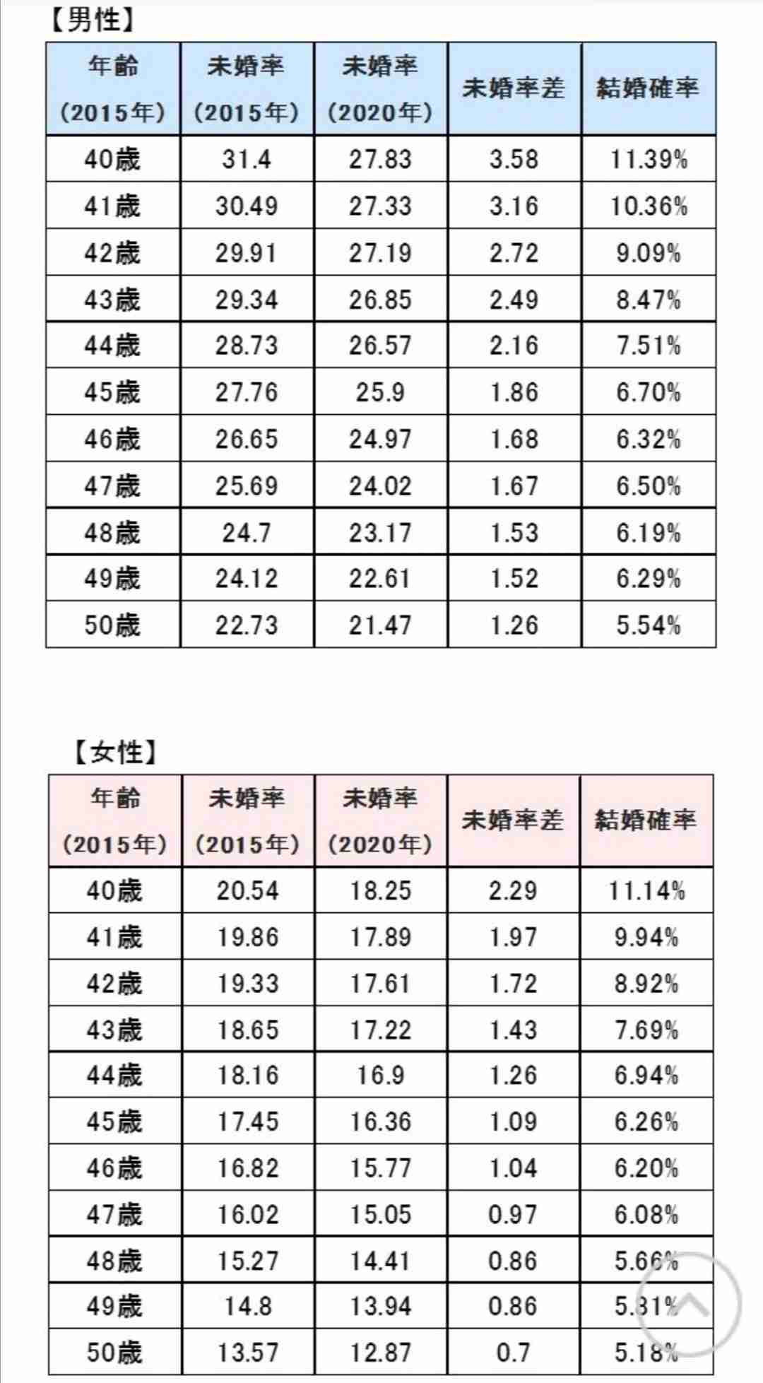 「独りで死ねよ」「他人に迷惑かけるな」48歳年収200万円の漫画家が真剣に婚活に向き合って最も傷ついた言葉…それでも結婚を意識して成長したこと
