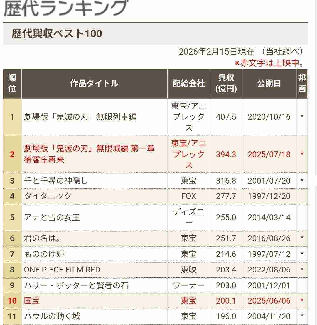 『鬼滅の刃』興収394.3億円突破 記録更新まで残り13.2億円!新たな特典配布へ