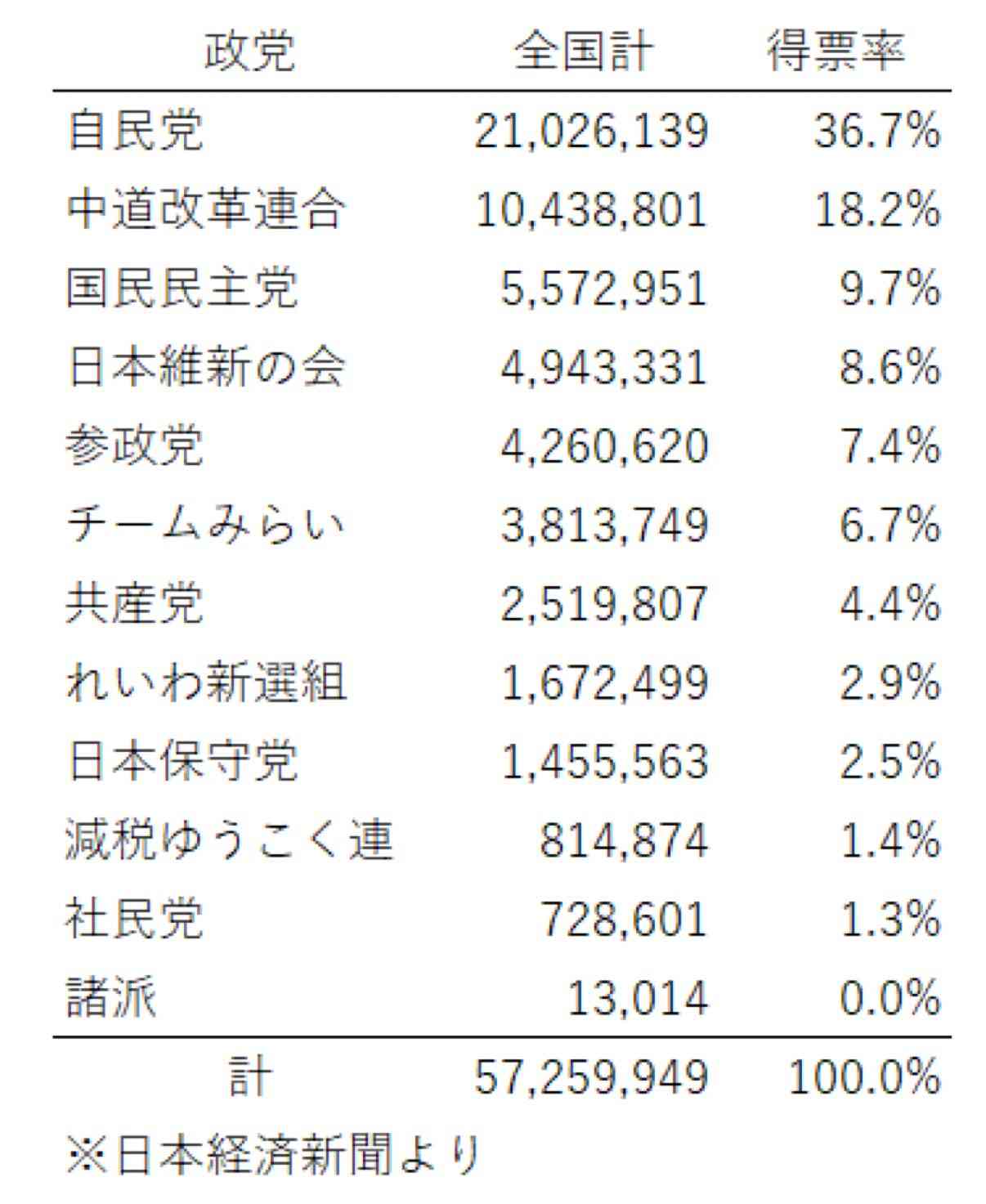「足を組んで大好きなクリームパン食べたら炎上」宮城4区でSNS動画が残した教訓