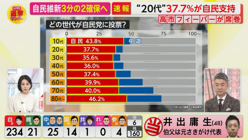 高市早苗首相、太田光と“消費税”議論　「サンジャポ大好き」友好ムードから一転「なんかいじわるやなぁ」「最初からできへんと決めつけんといてください」