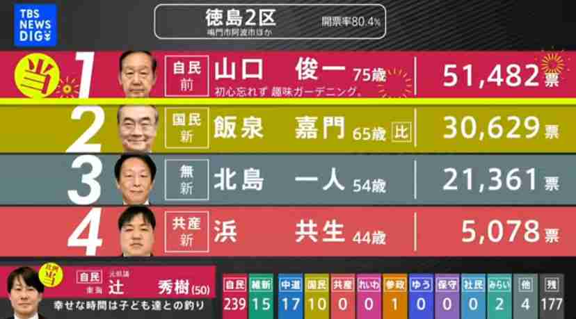 壊滅敗北　れいわ・大石晃子代表が会見　最悪0議席予測に「やはり山本太郎の力は大きかった」　突然の代行でTVも「未熟だった」「爪痕は残したけど数字は…」