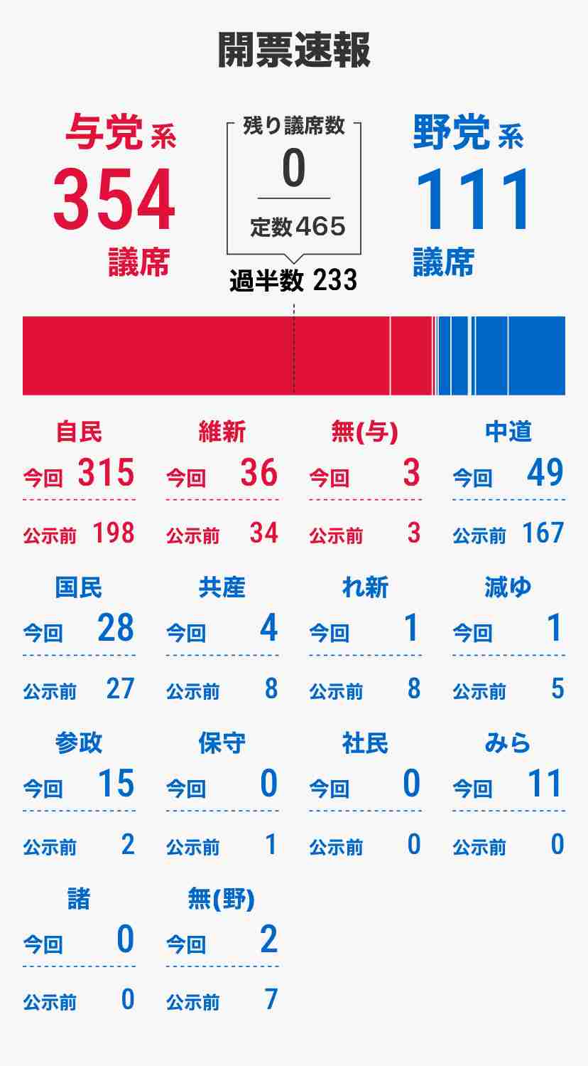 壊滅敗北　れいわ・大石晃子代表が会見　最悪0議席予測に「やはり山本太郎の力は大きかった」　突然の代行でTVも「未熟だった」「爪痕は残したけど数字は…」