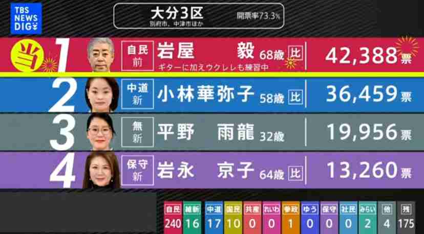壊滅敗北　れいわ・大石晃子代表が会見　最悪0議席予測に「やはり山本太郎の力は大きかった」　突然の代行でTVも「未熟だった」「爪痕は残したけど数字は…」