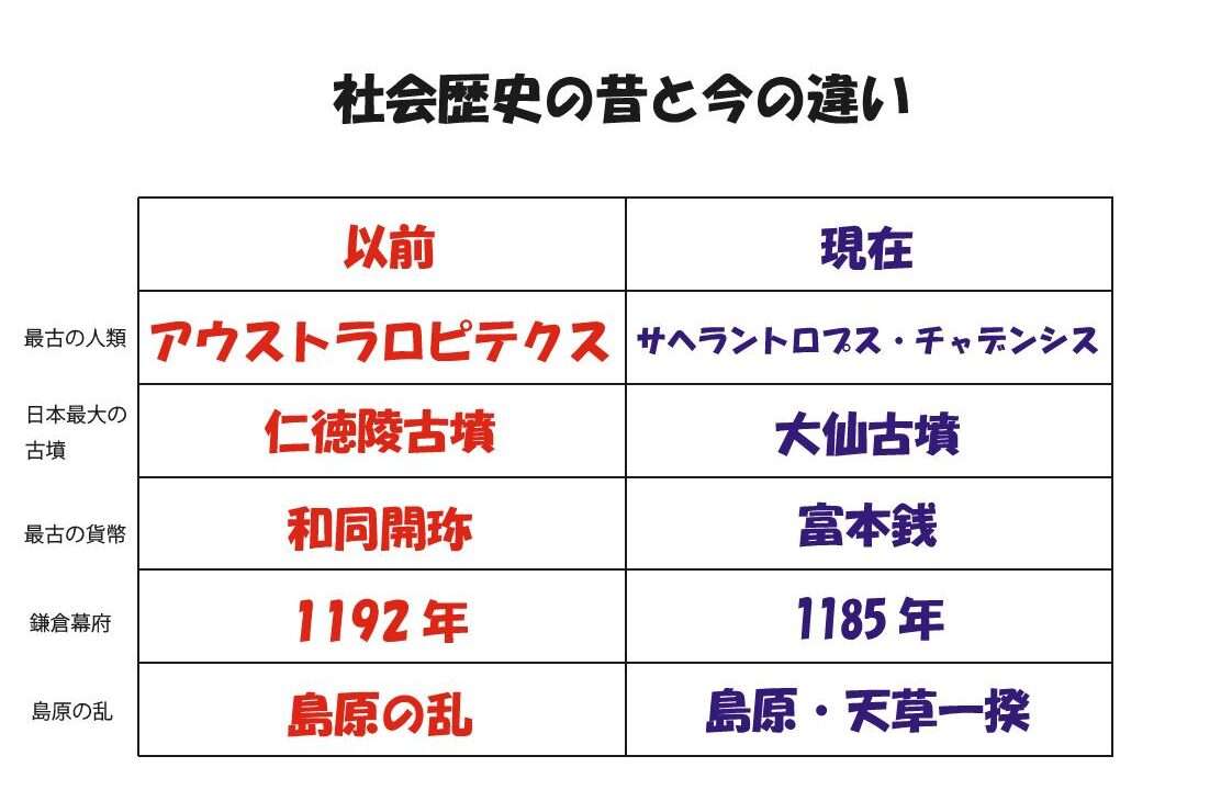 令和（平成後期も込）にアップデートされた知識や常識