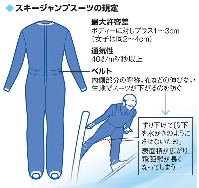 「男性器肥大化」が大問題　スーツの揚力アップ？―スキージャンプ〔ミラノ・コルティナ五輪〕