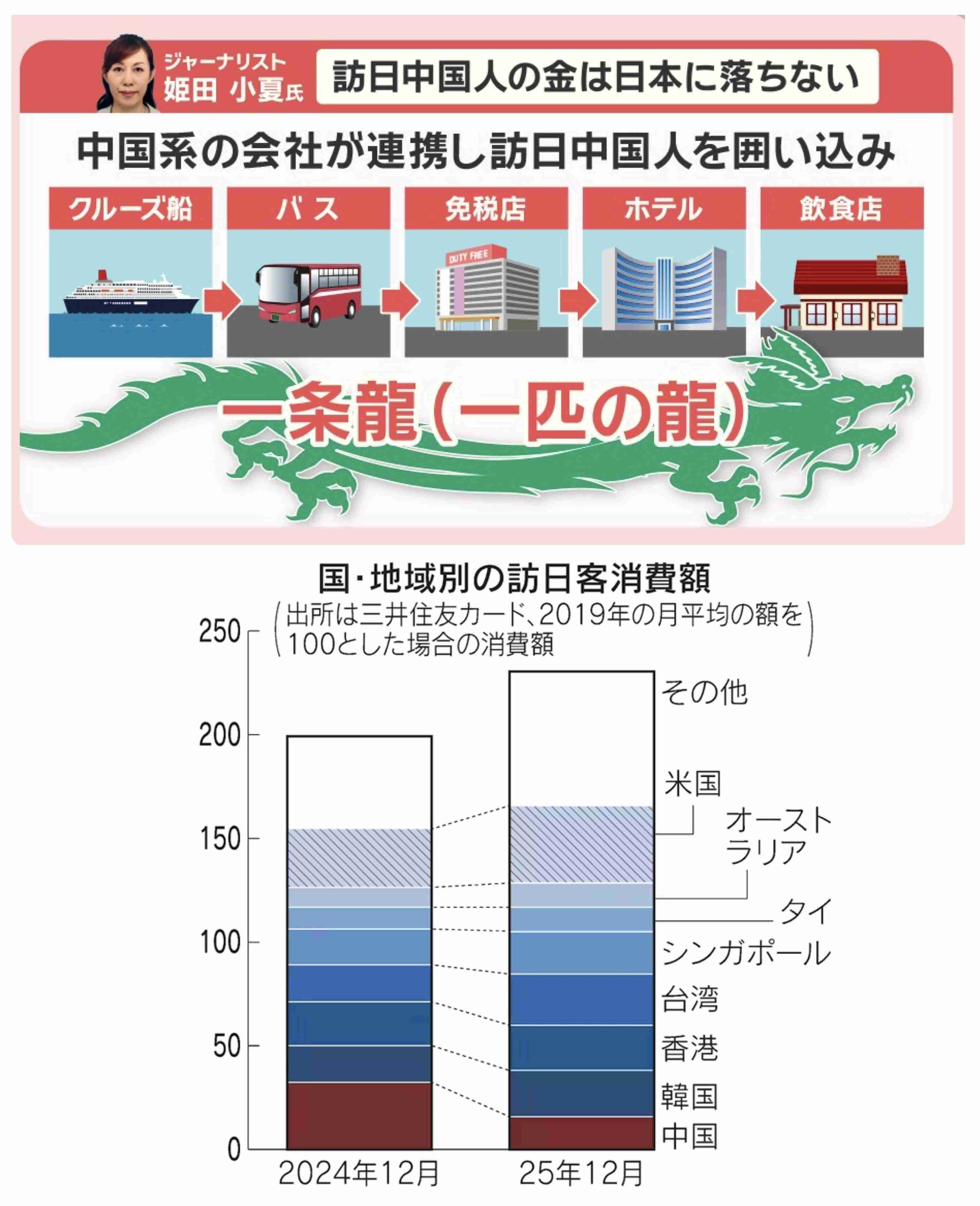 1月の訪日外国人旅行者 去年比4.9％減少 中国から減少の影響