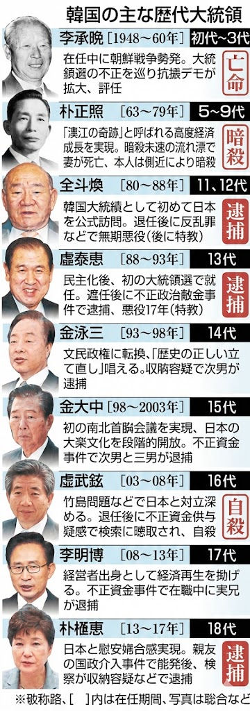 韓国・尹前大統領に無期懲役の判決…内乱首謀罪で1月に死刑求刑　当時の首相らにも実刑判決　ソウル中央地裁
