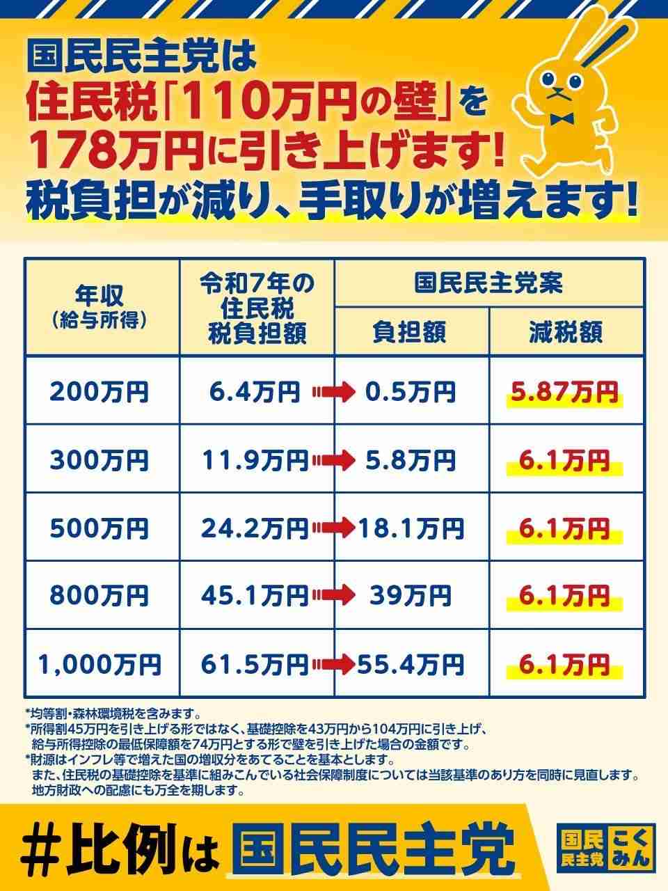 国民・榛葉幹事長「野党第1党が自爆しちゃった」「1+1が0.5に」“中道超え”へ　最大野党化訴える