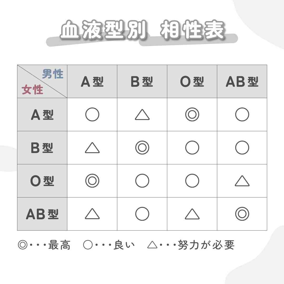 好きなパンと血液型を教えてください